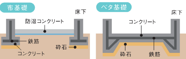 べた基礎と布基礎の違いとは？｜新築住宅の基礎知識